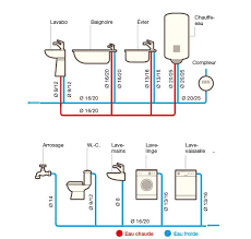 Choisir un système de plomberie avant de construire une maison ?